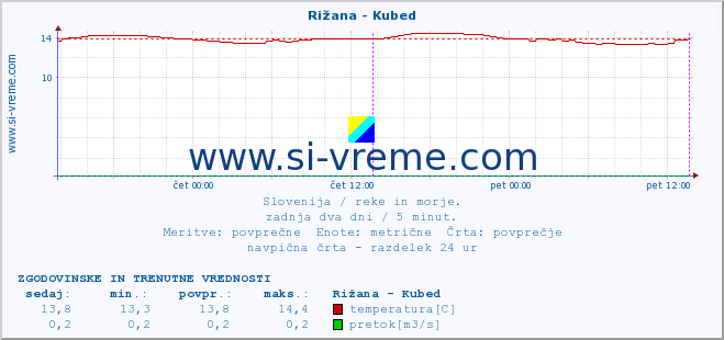 POVPREČJE :: Rižana - Kubed :: temperatura | pretok | višina :: zadnja dva dni / 5 minut.