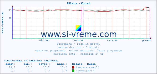 POVPREČJE :: Rižana - Kubed :: temperatura | pretok | višina :: zadnja dva dni / 5 minut.