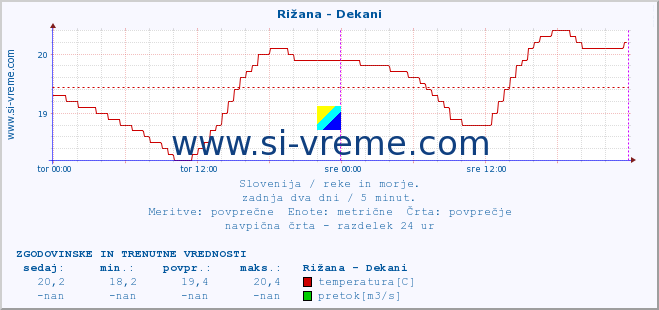 POVPREČJE :: Rižana - Dekani :: temperatura | pretok | višina :: zadnja dva dni / 5 minut.