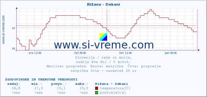 POVPREČJE :: Rižana - Dekani :: temperatura | pretok | višina :: zadnja dva dni / 5 minut.