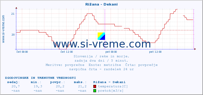 POVPREČJE :: Rižana - Dekani :: temperatura | pretok | višina :: zadnja dva dni / 5 minut.