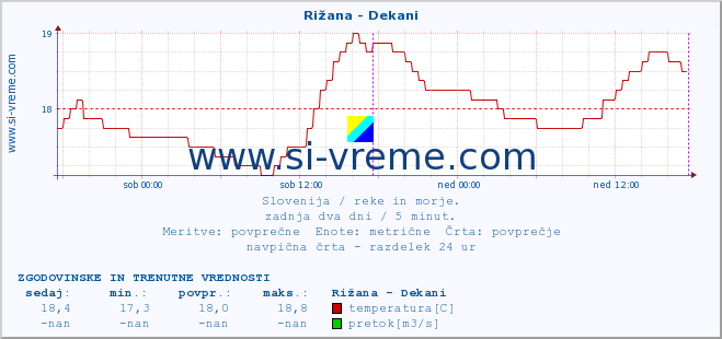 POVPREČJE :: Rižana - Dekani :: temperatura | pretok | višina :: zadnja dva dni / 5 minut.