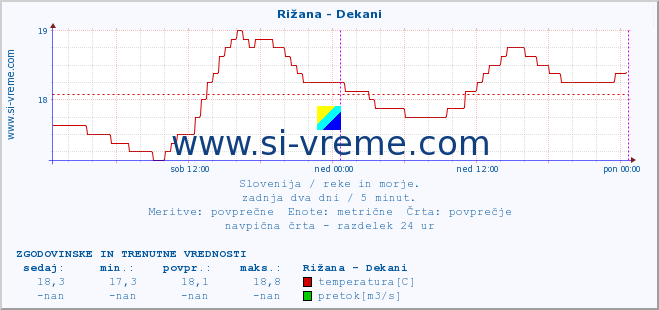 POVPREČJE :: Rižana - Dekani :: temperatura | pretok | višina :: zadnja dva dni / 5 minut.