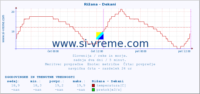 POVPREČJE :: Rižana - Dekani :: temperatura | pretok | višina :: zadnja dva dni / 5 minut.