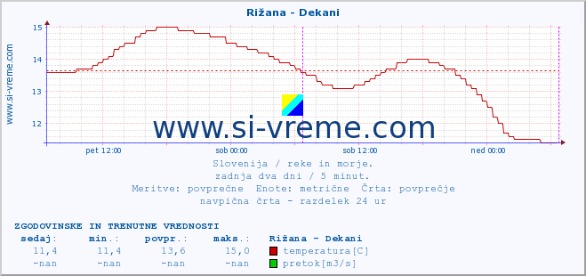 POVPREČJE :: Rižana - Dekani :: temperatura | pretok | višina :: zadnja dva dni / 5 minut.