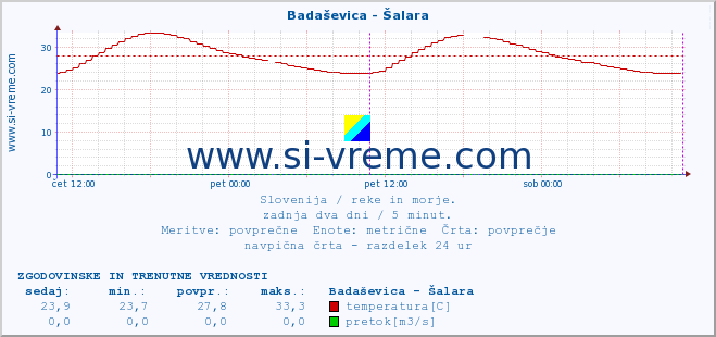 POVPREČJE :: Badaševica - Šalara :: temperatura | pretok | višina :: zadnja dva dni / 5 minut.