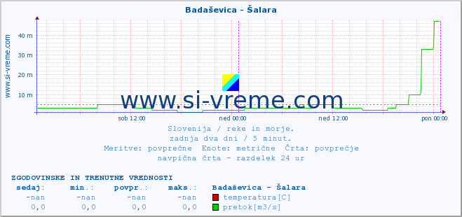 POVPREČJE :: Badaševica - Šalara :: temperatura | pretok | višina :: zadnja dva dni / 5 minut.