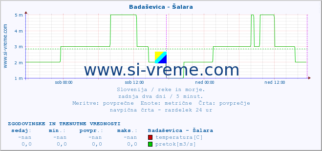 POVPREČJE :: Badaševica - Šalara :: temperatura | pretok | višina :: zadnja dva dni / 5 minut.