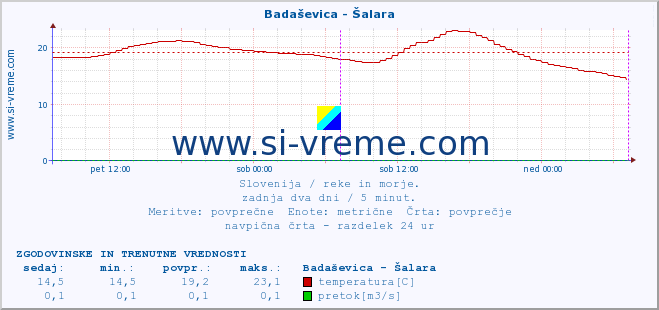 POVPREČJE :: Badaševica - Šalara :: temperatura | pretok | višina :: zadnja dva dni / 5 minut.