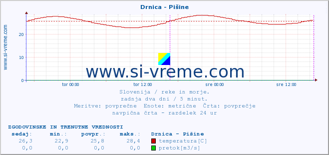 POVPREČJE :: Drnica - Pišine :: temperatura | pretok | višina :: zadnja dva dni / 5 minut.