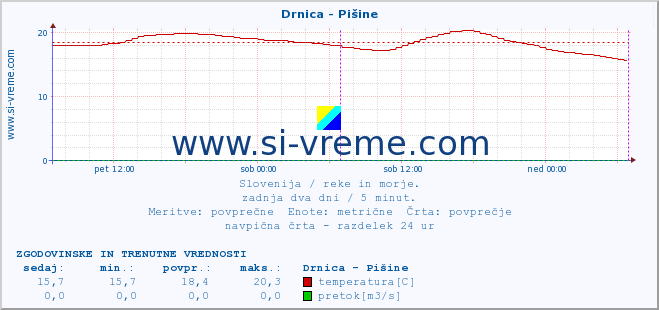 POVPREČJE :: Drnica - Pišine :: temperatura | pretok | višina :: zadnja dva dni / 5 minut.