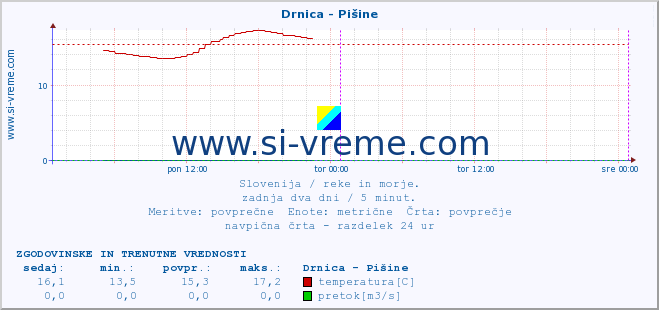 POVPREČJE :: Drnica - Pišine :: temperatura | pretok | višina :: zadnja dva dni / 5 minut.