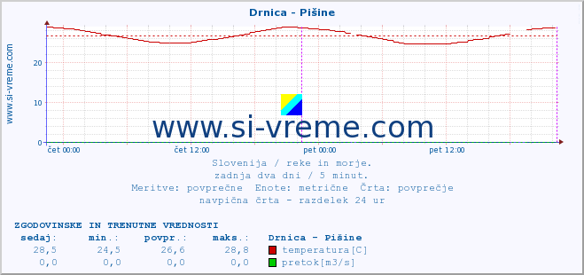 POVPREČJE :: Drnica - Pišine :: temperatura | pretok | višina :: zadnja dva dni / 5 minut.