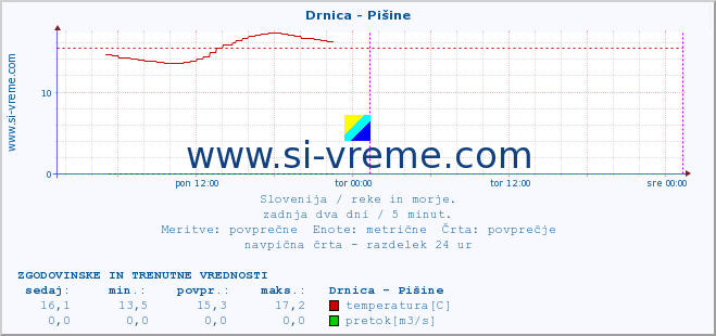 POVPREČJE :: Drnica - Pišine :: temperatura | pretok | višina :: zadnja dva dni / 5 minut.