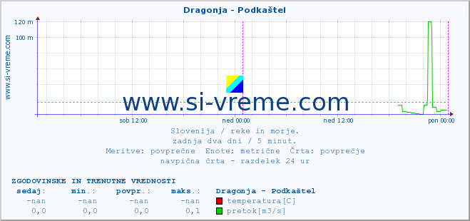 POVPREČJE :: Dragonja - Podkaštel :: temperatura | pretok | višina :: zadnja dva dni / 5 minut.