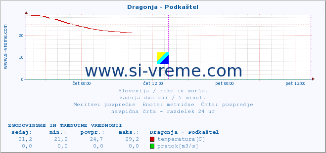 POVPREČJE :: Dragonja - Podkaštel :: temperatura | pretok | višina :: zadnja dva dni / 5 minut.