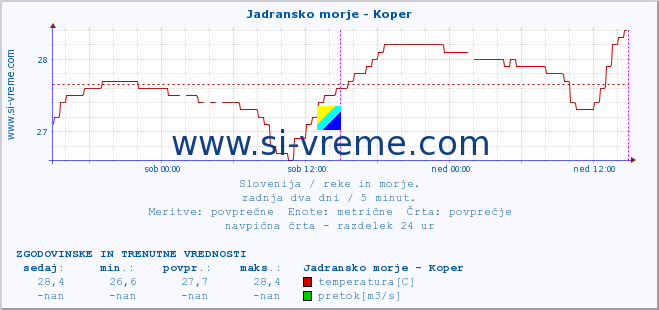 POVPREČJE :: Jadransko morje - Koper :: temperatura | pretok | višina :: zadnja dva dni / 5 minut.