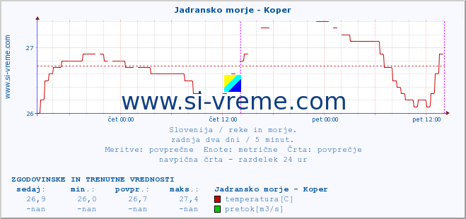 POVPREČJE :: Jadransko morje - Koper :: temperatura | pretok | višina :: zadnja dva dni / 5 minut.