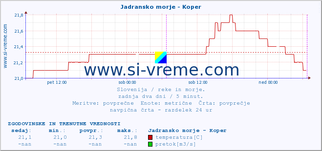 POVPREČJE :: Jadransko morje - Koper :: temperatura | pretok | višina :: zadnja dva dni / 5 minut.