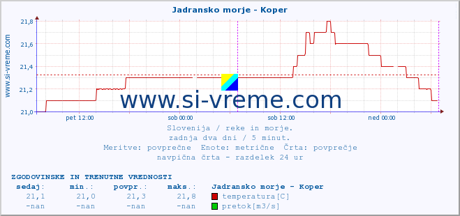 POVPREČJE :: Jadransko morje - Koper :: temperatura | pretok | višina :: zadnja dva dni / 5 minut.