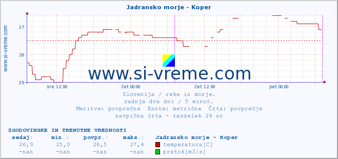 POVPREČJE :: Jadransko morje - Koper :: temperatura | pretok | višina :: zadnja dva dni / 5 minut.