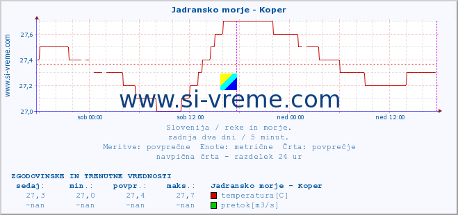 POVPREČJE :: Jadransko morje - Koper :: temperatura | pretok | višina :: zadnja dva dni / 5 minut.