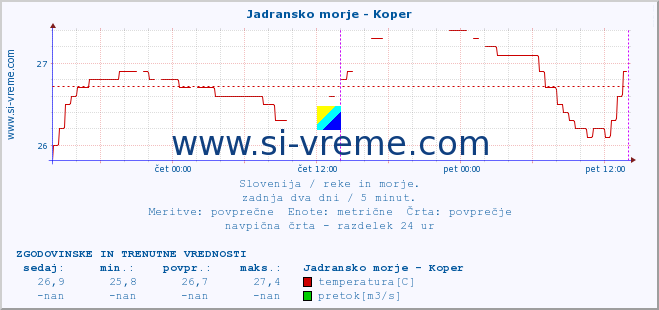 POVPREČJE :: Jadransko morje - Koper :: temperatura | pretok | višina :: zadnja dva dni / 5 minut.