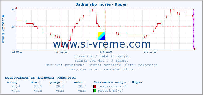 POVPREČJE :: Jadransko morje - Koper :: temperatura | pretok | višina :: zadnja dva dni / 5 minut.