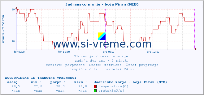 POVPREČJE :: Jadransko morje - boja Piran (NIB) :: temperatura | pretok | višina :: zadnja dva dni / 5 minut.