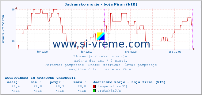 POVPREČJE :: Jadransko morje - boja Piran (NIB) :: temperatura | pretok | višina :: zadnja dva dni / 5 minut.