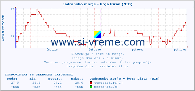 POVPREČJE :: Jadransko morje - boja Piran (NIB) :: temperatura | pretok | višina :: zadnja dva dni / 5 minut.