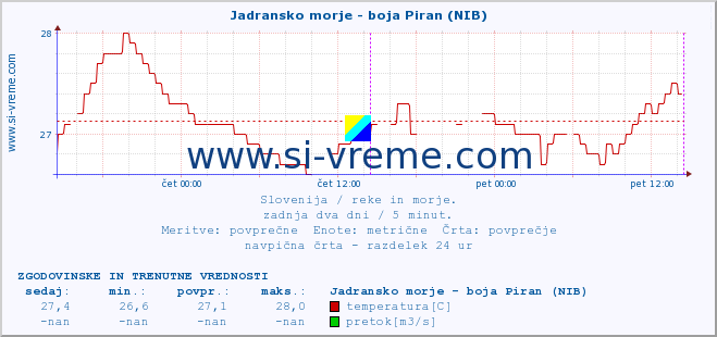 POVPREČJE :: Jadransko morje - boja Piran (NIB) :: temperatura | pretok | višina :: zadnja dva dni / 5 minut.