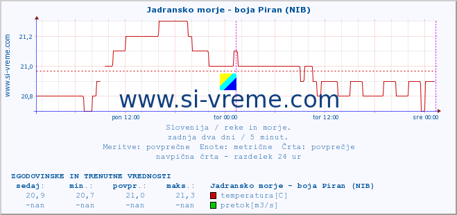 POVPREČJE :: Jadransko morje - boja Piran (NIB) :: temperatura | pretok | višina :: zadnja dva dni / 5 minut.