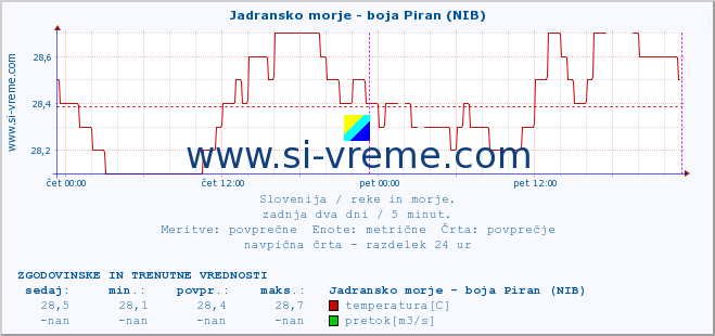 POVPREČJE :: Jadransko morje - boja Piran (NIB) :: temperatura | pretok | višina :: zadnja dva dni / 5 minut.