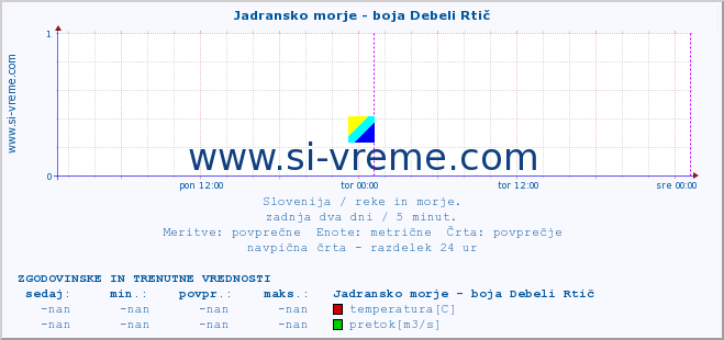 POVPREČJE :: Jadransko morje - boja Debeli Rtič :: temperatura | pretok | višina :: zadnja dva dni / 5 minut.