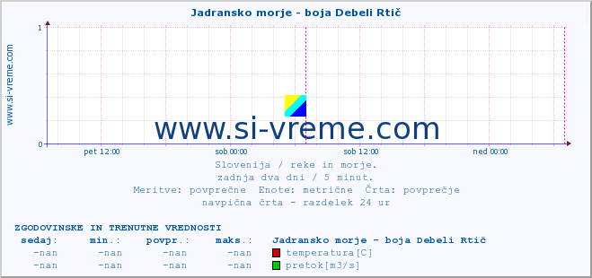 POVPREČJE :: Jadransko morje - boja Debeli Rtič :: temperatura | pretok | višina :: zadnja dva dni / 5 minut.