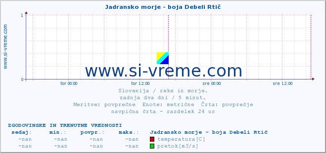 POVPREČJE :: Jadransko morje - boja Debeli Rtič :: temperatura | pretok | višina :: zadnja dva dni / 5 minut.