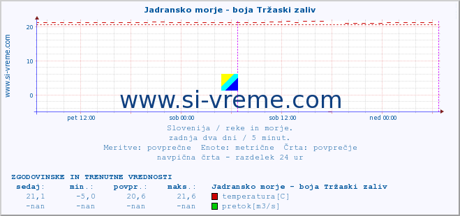 POVPREČJE :: Jadransko morje - boja Tržaski zaliv :: temperatura | pretok | višina :: zadnja dva dni / 5 minut.