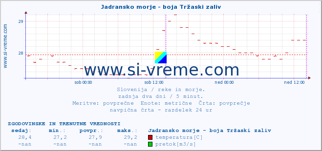 POVPREČJE :: Jadransko morje - boja Tržaski zaliv :: temperatura | pretok | višina :: zadnja dva dni / 5 minut.