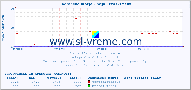 POVPREČJE :: Jadransko morje - boja Tržaski zaliv :: temperatura | pretok | višina :: zadnja dva dni / 5 minut.