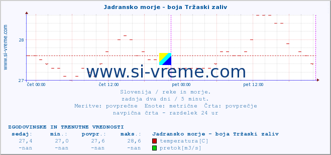 POVPREČJE :: Jadransko morje - boja Tržaski zaliv :: temperatura | pretok | višina :: zadnja dva dni / 5 minut.