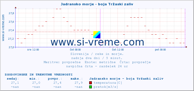 POVPREČJE :: Jadransko morje - boja Tržaski zaliv :: temperatura | pretok | višina :: zadnja dva dni / 5 minut.