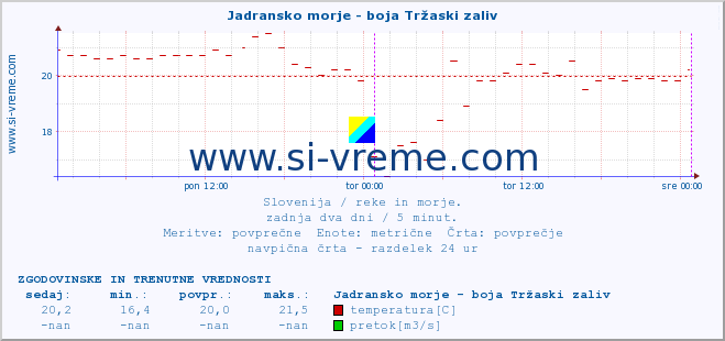 POVPREČJE :: Jadransko morje - boja Tržaski zaliv :: temperatura | pretok | višina :: zadnja dva dni / 5 minut.