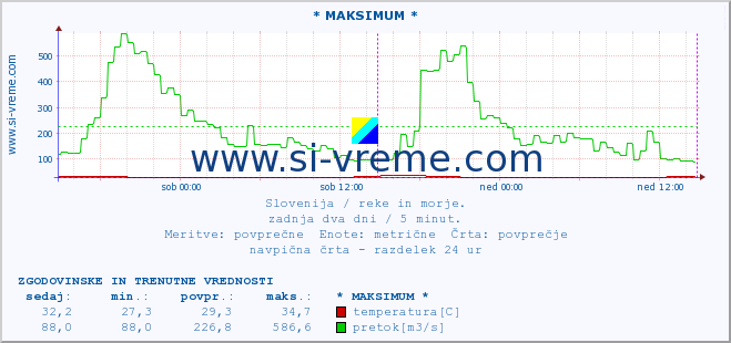 POVPREČJE :: * MAKSIMUM * :: temperatura | pretok | višina :: zadnja dva dni / 5 minut.