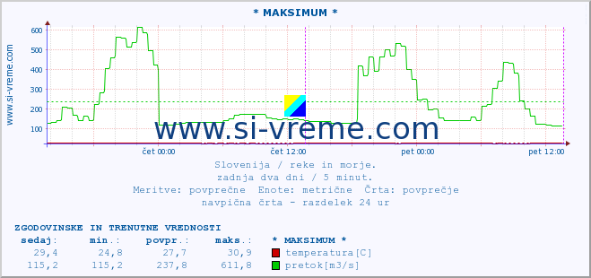 POVPREČJE :: * MAKSIMUM * :: temperatura | pretok | višina :: zadnja dva dni / 5 minut.