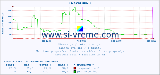 POVPREČJE :: * MAKSIMUM * :: temperatura | pretok | višina :: zadnja dva dni / 5 minut.