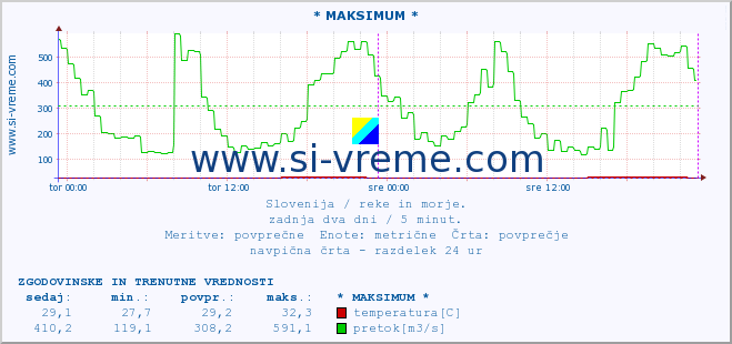 POVPREČJE :: * MAKSIMUM * :: temperatura | pretok | višina :: zadnja dva dni / 5 minut.