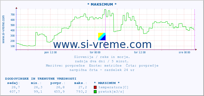 POVPREČJE :: * MAKSIMUM * :: temperatura | pretok | višina :: zadnja dva dni / 5 minut.