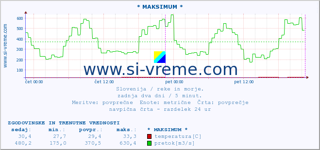 POVPREČJE :: * MAKSIMUM * :: temperatura | pretok | višina :: zadnja dva dni / 5 minut.