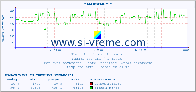 POVPREČJE :: * MAKSIMUM * :: temperatura | pretok | višina :: zadnja dva dni / 5 minut.